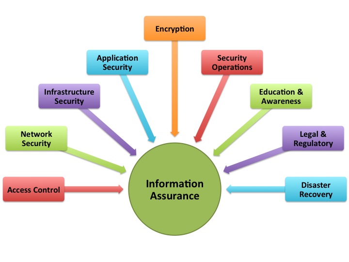 Information Assurance And Management Of The Information